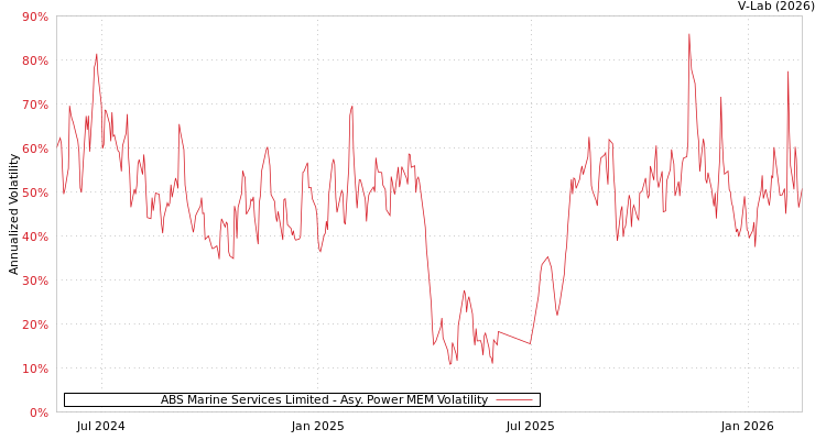 graph of ABS Marine Services Limited APMEM