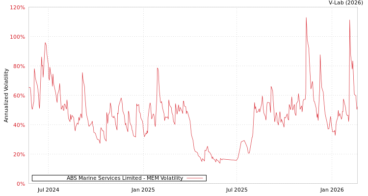 graph of ABS Marine Services Limited MEM