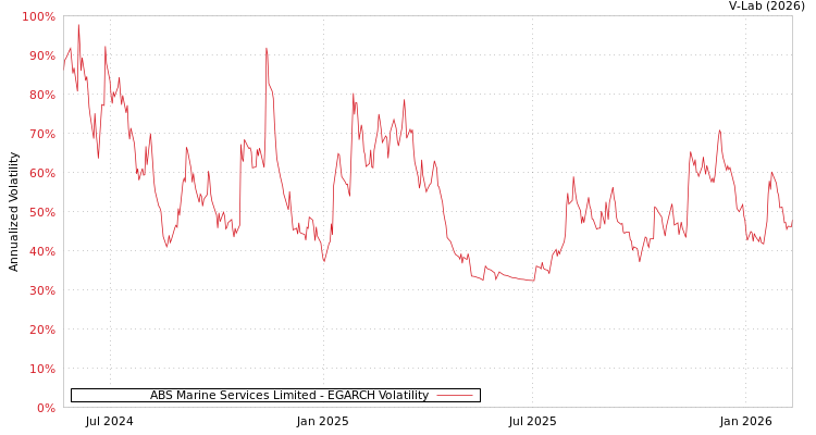 graph of ABS Marine Services Limited EGARCH