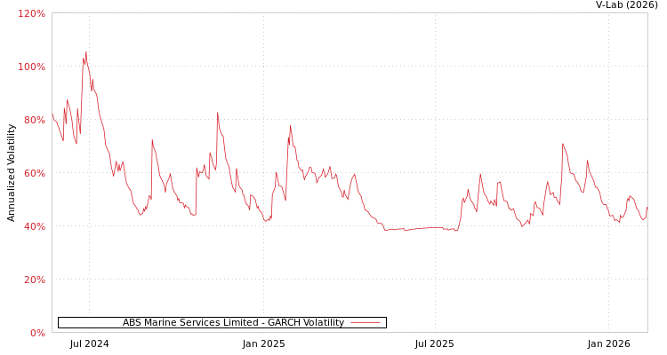 graph of ABS Marine Services Limited GARCH