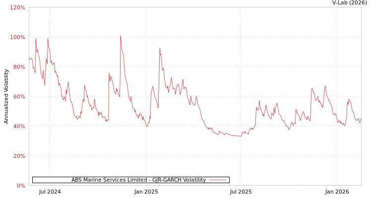 graph of ABS Marine Services Limited GJR-GARCH