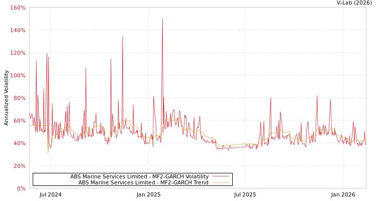 graph of ABS Marine Services Limited MF2-GARCH