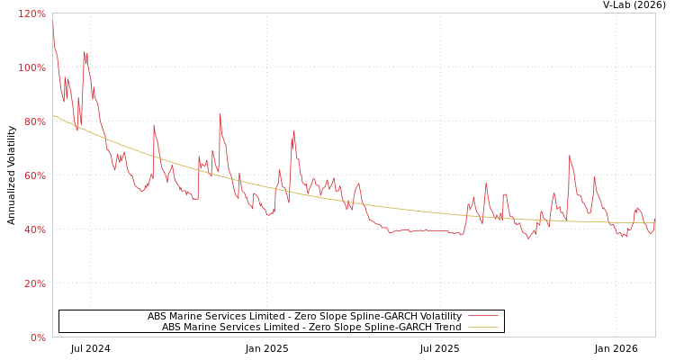 graph of ABS Marine Services Limited S0GARCH