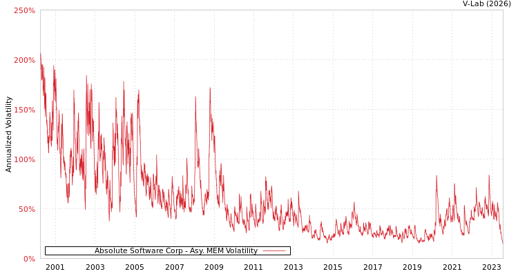 graph of Absolute Software Corp AMEM