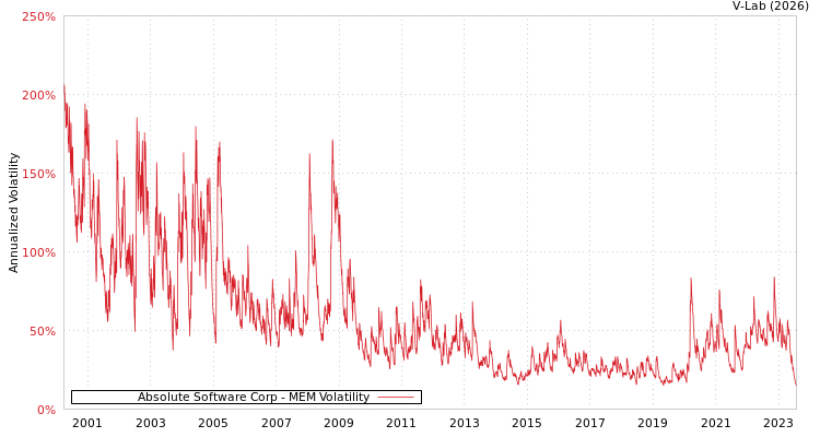 graph of Absolute Software Corp MEM