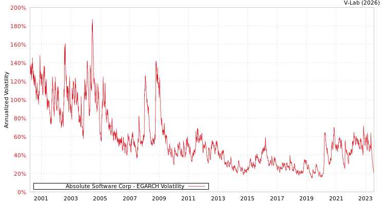 graph of Absolute Software Corp EGARCH