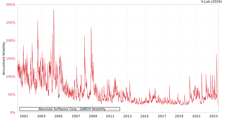graph of Absolute Software Corp GARCH