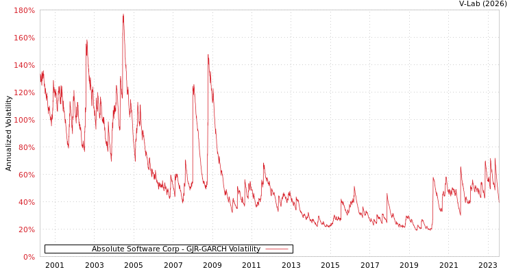 graph of Absolute Software Corp GJR-GARCH