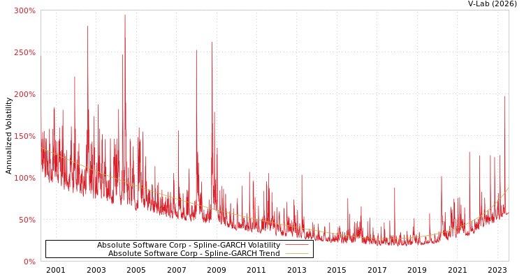 graph of Absolute Software Corp SGARCH