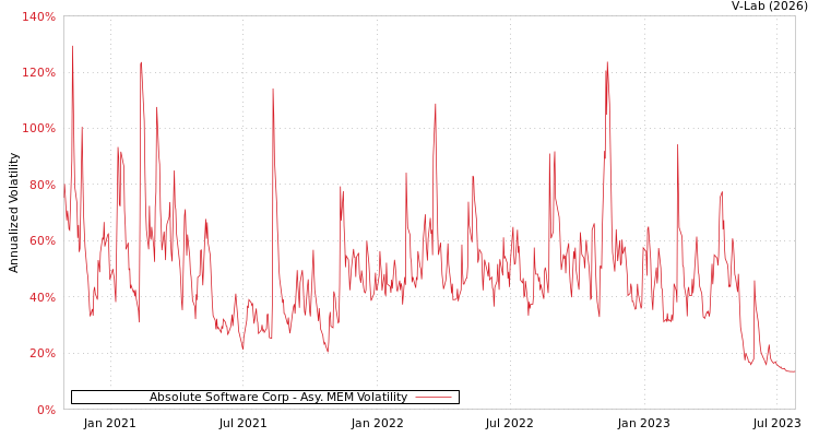 graph of Absolute Software Corp AMEM