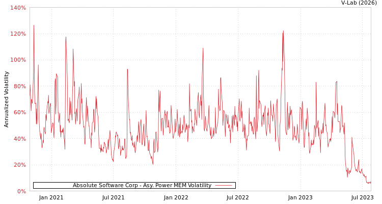 graph of Absolute Software Corp APMEM