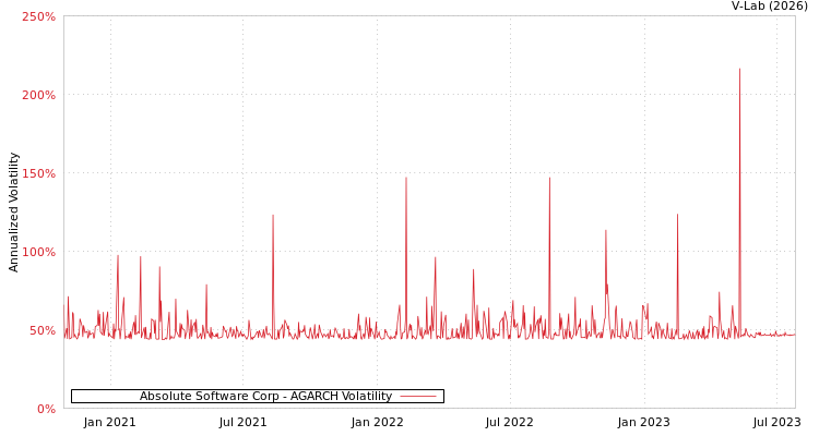 graph of Absolute Software Corp AGARCH
