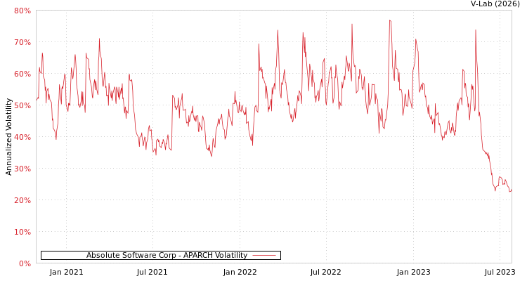 graph of Absolute Software Corp APARCH