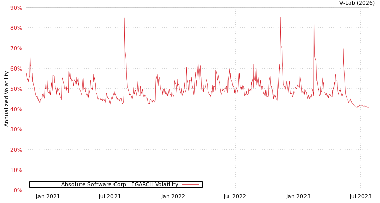 graph of Absolute Software Corp EGARCH