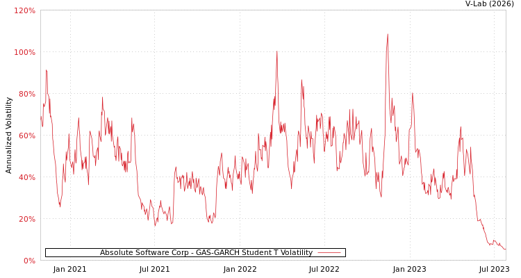 graph of Absolute Software Corp GAS-GARCH-T