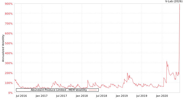graph of Abundant Produce Limited MEM