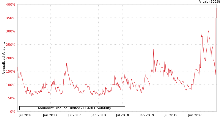 graph of Abundant Produce Limited EGARCH