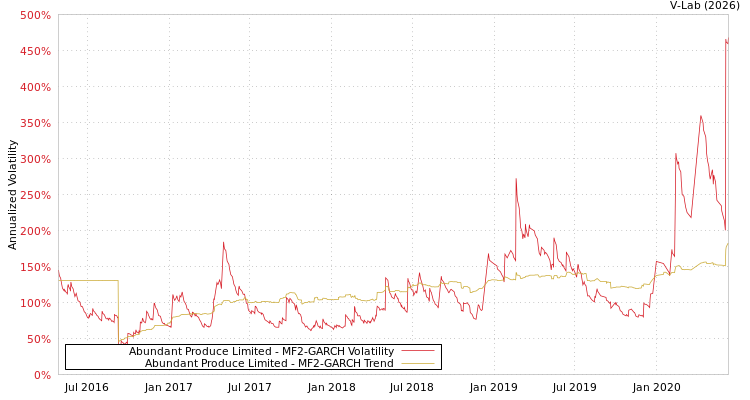 graph of Abundant Produce Limited MF2-GARCH