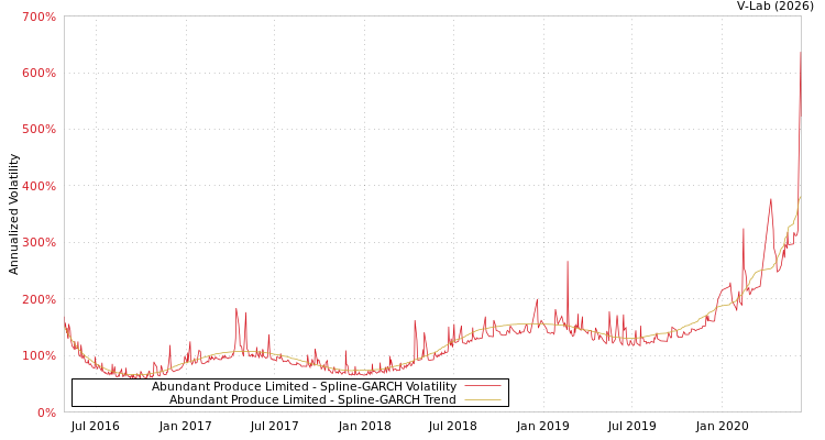 graph of Abundant Produce Limited SGARCH