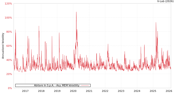 graph of Abitare In S.p.A. AMEM
