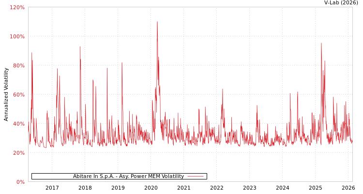 graph of Abitare In S.p.A. APMEM