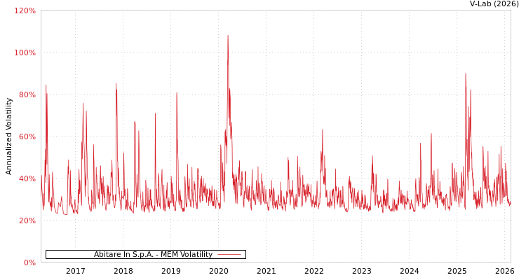 graph of Abitare In S.p.A. MEM