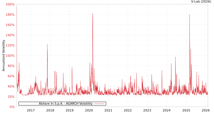 graph of Abitare In S.p.A. AGARCH