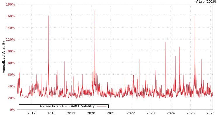graph of Abitare In S.p.A. EGARCH