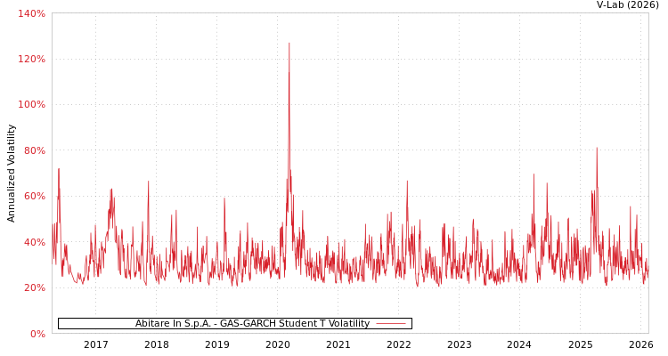 graph of Abitare In S.p.A. GAS-GARCH-T