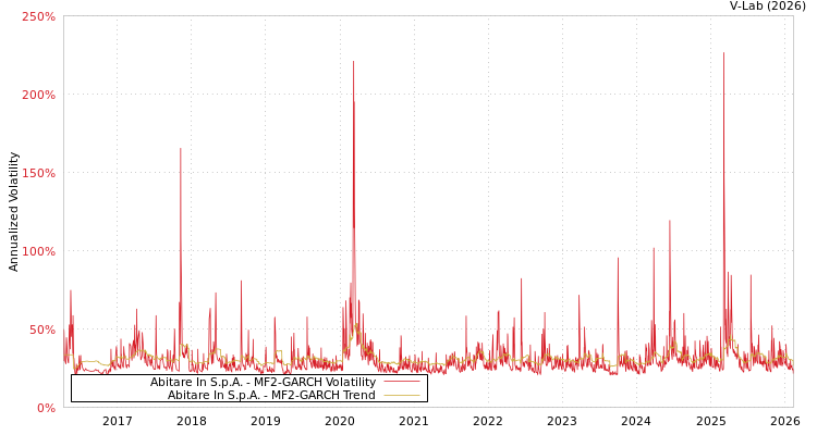 graph of Abitare In S.p.A. MF2-GARCH