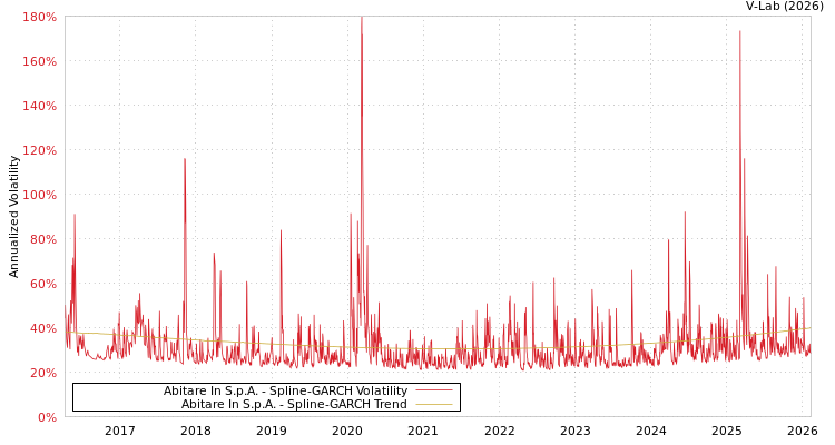 graph of Abitare In S.p.A. SGARCH