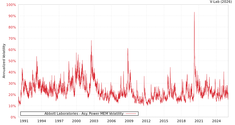 graph of Abbott Laboratories APMEM
