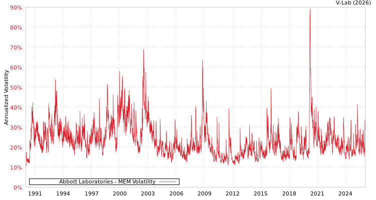 graph of Abbott Laboratories MEM
