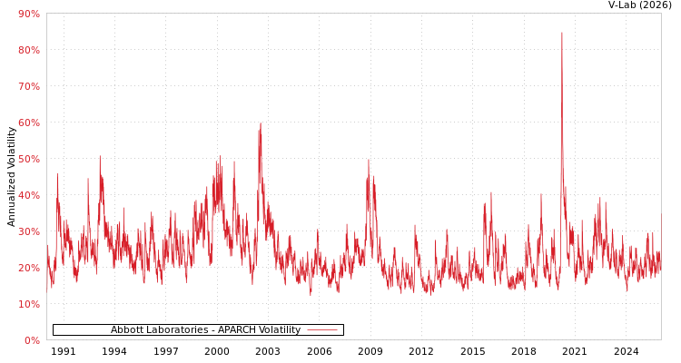 graph of Abbott Laboratories APARCH
