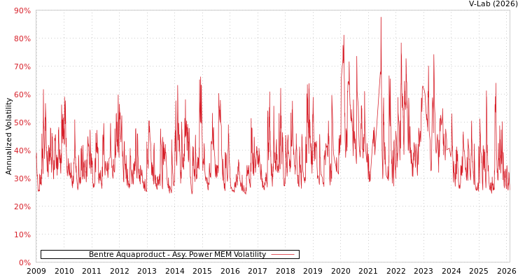 graph of Bentre Aquaproduct APMEM