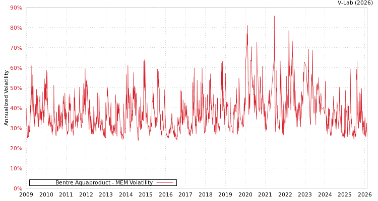 graph of Bentre Aquaproduct MEM