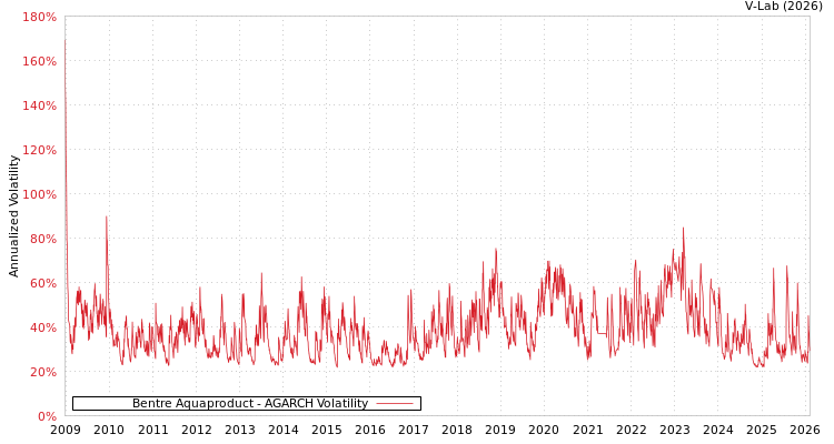 graph of Bentre Aquaproduct AGARCH