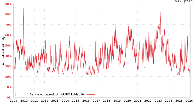 graph of Bentre Aquaproduct APARCH