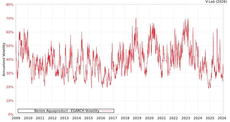 graph of Bentre Aquaproduct EGARCH