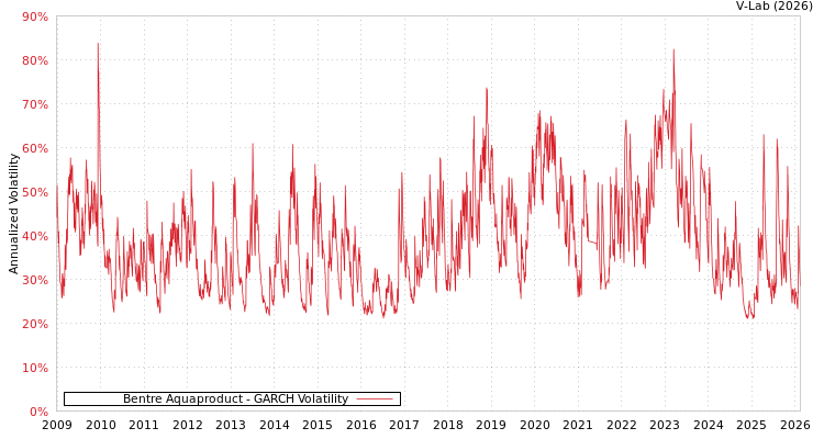 graph of Bentre Aquaproduct GARCH