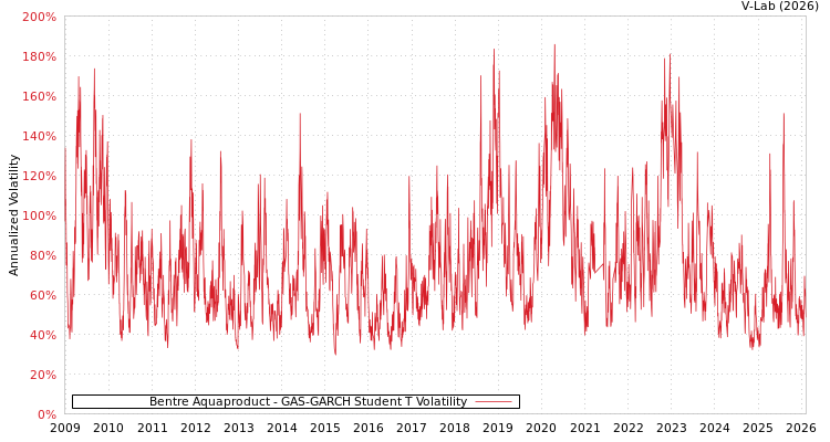 graph of Bentre Aquaproduct GAS-GARCH-T