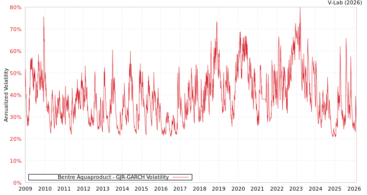 graph of Bentre Aquaproduct GJR-GARCH