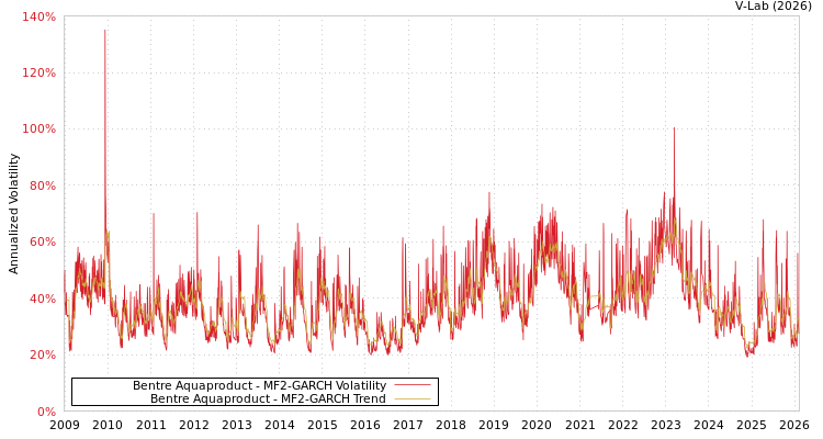 graph of Bentre Aquaproduct MF2-GARCH