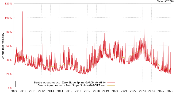 graph of Bentre Aquaproduct S0GARCH