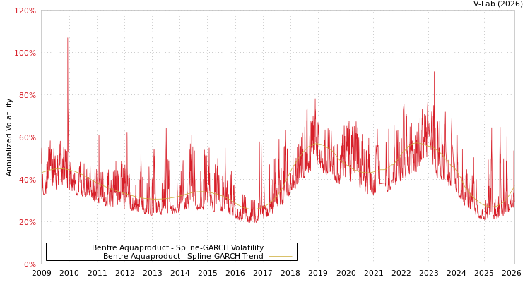 graph of Bentre Aquaproduct SGARCH