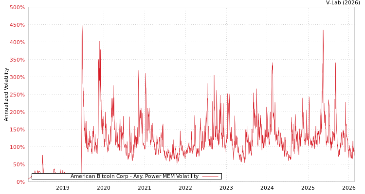 graph of American Bitcoin Corp APMEM
