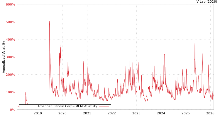 graph of American Bitcoin Corp MEM