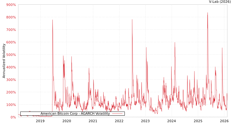 graph of American Bitcoin Corp AGARCH