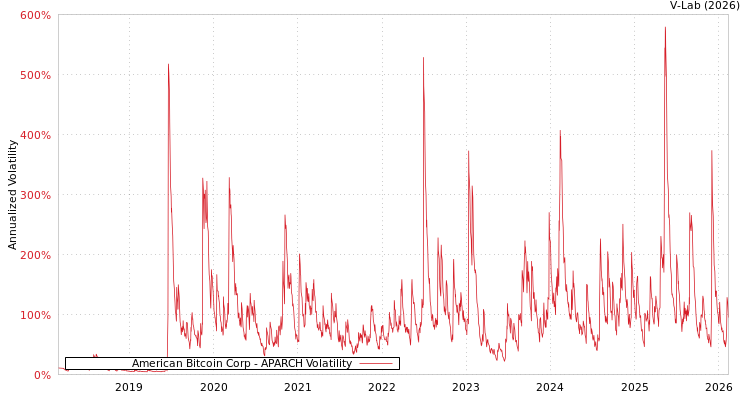graph of American Bitcoin Corp APARCH