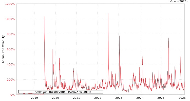 graph of American Bitcoin Corp EGARCH